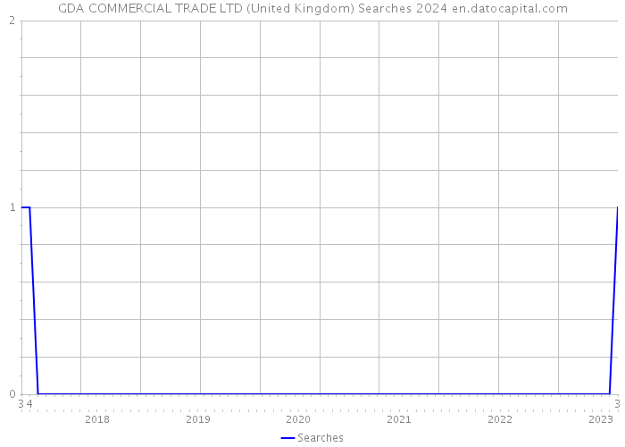 GDA COMMERCIAL TRADE LTD (United Kingdom) Searches 2024 