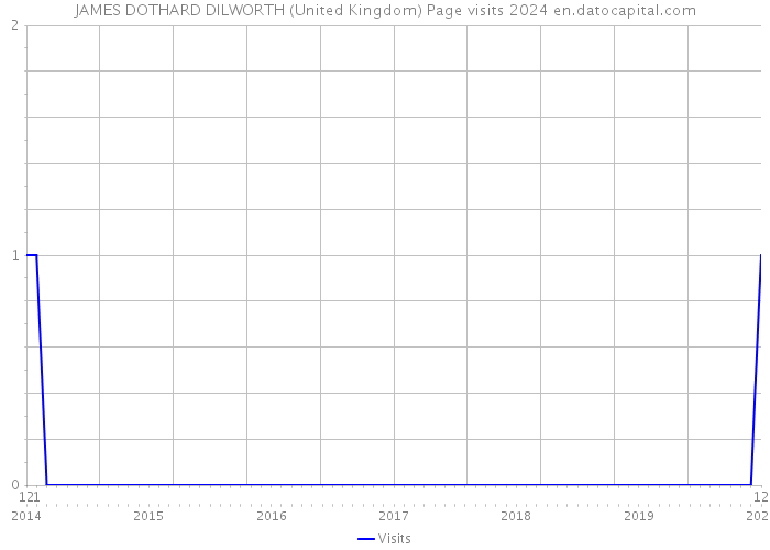 JAMES DOTHARD DILWORTH (United Kingdom) Page visits 2024 