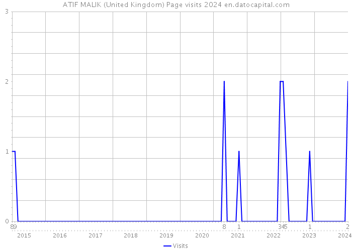 ATIF MALIK (United Kingdom) Page visits 2024 