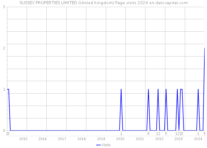 SUSSEX PROPERTIES LIMITED (United Kingdom) Page visits 2024 