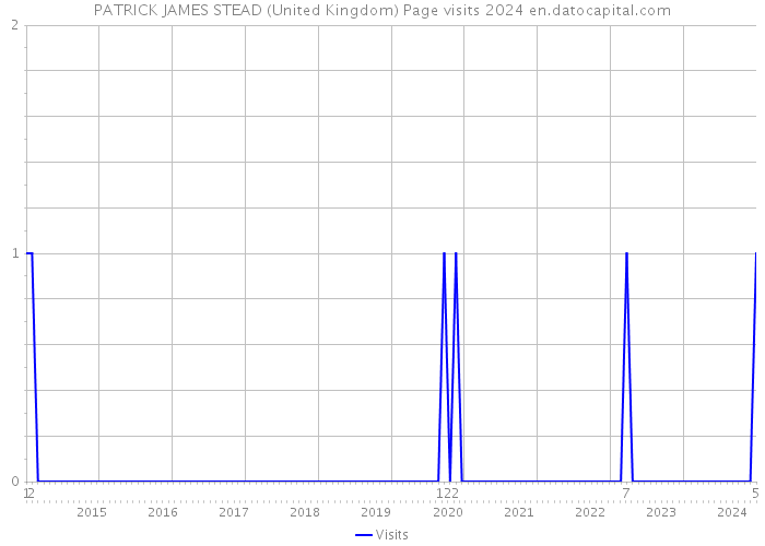 PATRICK JAMES STEAD (United Kingdom) Page visits 2024 