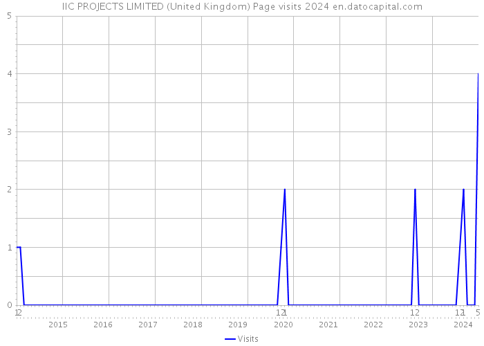 IIC PROJECTS LIMITED (United Kingdom) Page visits 2024 