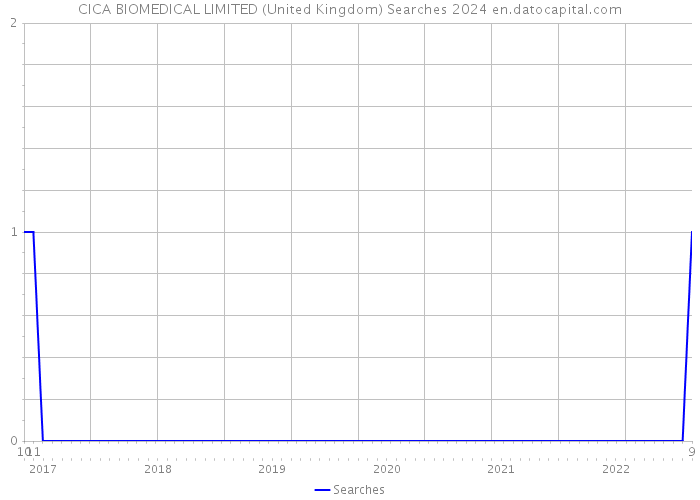 CICA BIOMEDICAL LIMITED (United Kingdom) Searches 2024 
