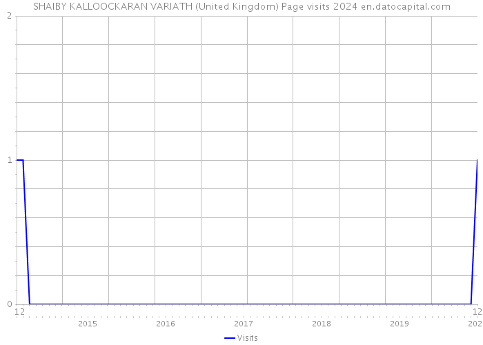 SHAIBY KALLOOCKARAN VARIATH (United Kingdom) Page visits 2024 