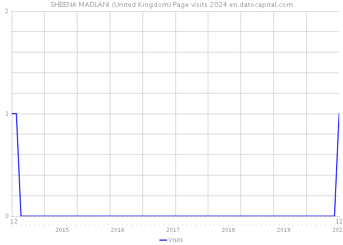 SHEENA MADLANI (United Kingdom) Page visits 2024 