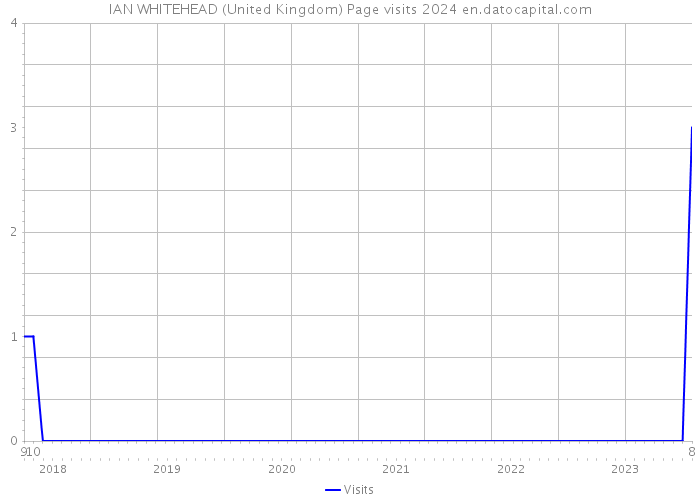 IAN WHITEHEAD (United Kingdom) Page visits 2024 