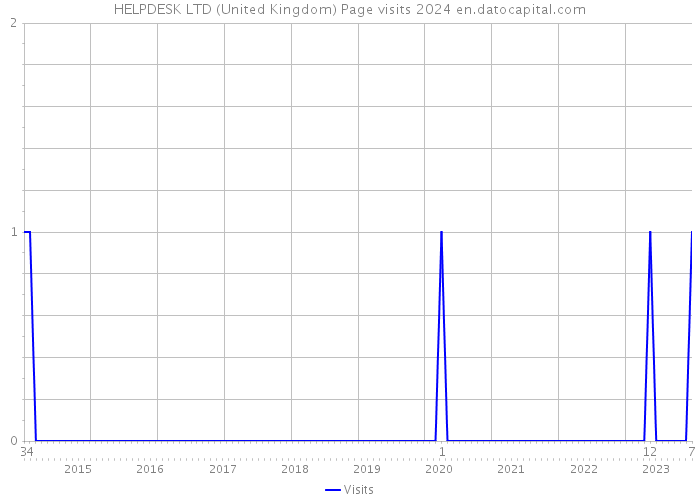 HELPDESK LTD (United Kingdom) Page visits 2024 