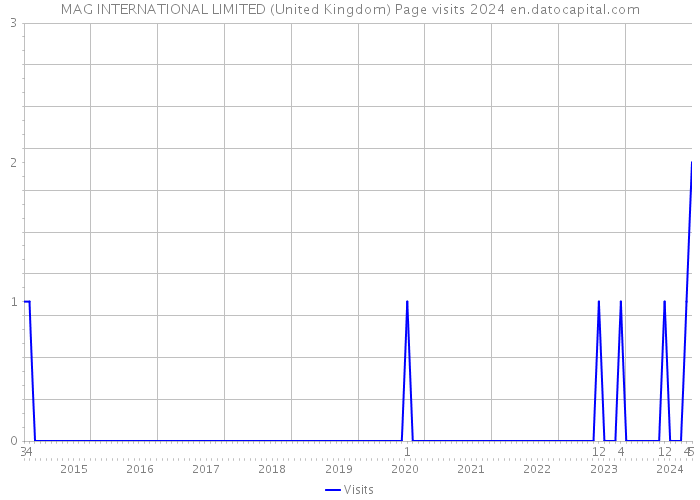 MAG INTERNATIONAL LIMITED (United Kingdom) Page visits 2024 