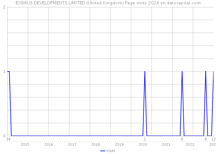EXIMIUS DEVELOPMENTS LIMITED (United Kingdom) Page visits 2024 
