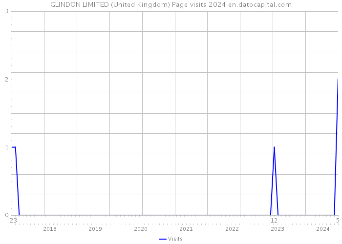 GLINDON LIMITED (United Kingdom) Page visits 2024 