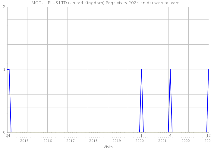 MODUL PLUS LTD (United Kingdom) Page visits 2024 