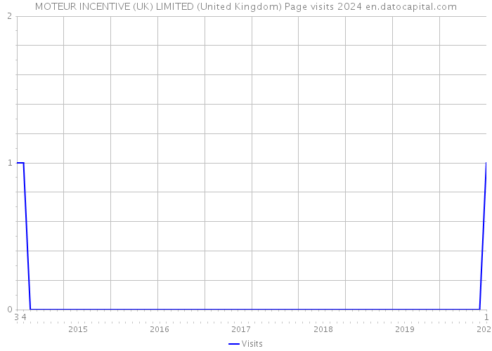 MOTEUR INCENTIVE (UK) LIMITED (United Kingdom) Page visits 2024 