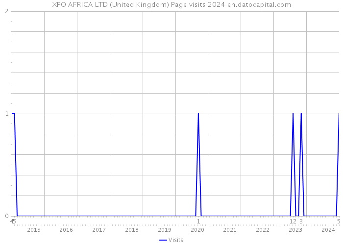 XPO AFRICA LTD (United Kingdom) Page visits 2024 