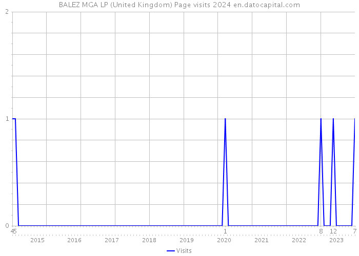 BALEZ MGA LP (United Kingdom) Page visits 2024 