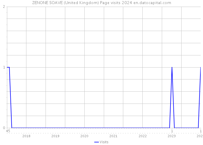 ZENONE SOAVE (United Kingdom) Page visits 2024 