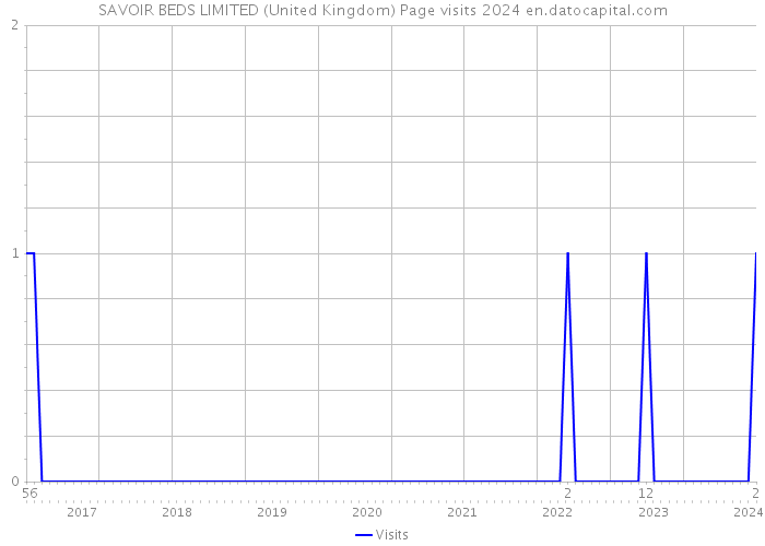 SAVOIR BEDS LIMITED (United Kingdom) Page visits 2024 