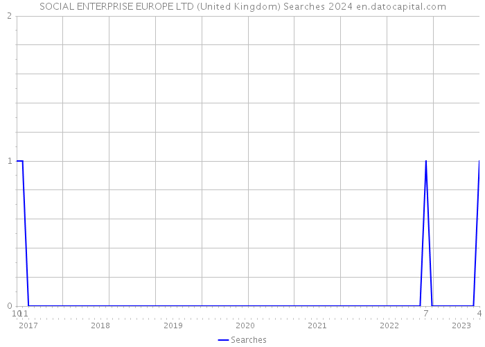 SOCIAL ENTERPRISE EUROPE LTD (United Kingdom) Searches 2024 
