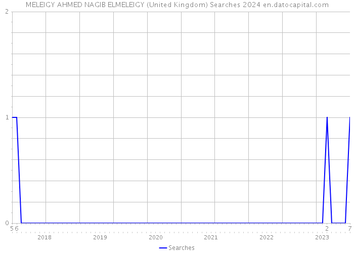 MELEIGY AHMED NAGIB ELMELEIGY (United Kingdom) Searches 2024 