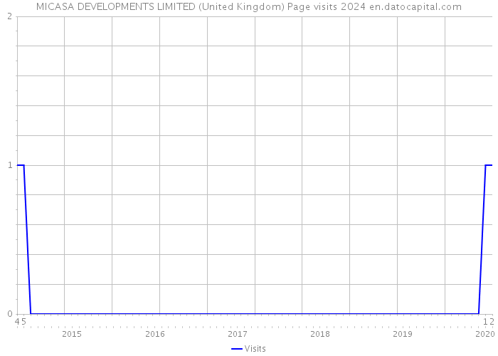 MICASA DEVELOPMENTS LIMITED (United Kingdom) Page visits 2024 