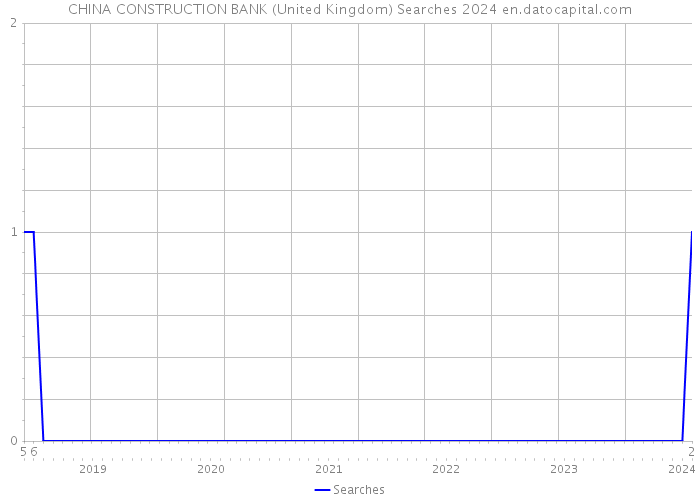 CHINA CONSTRUCTION BANK (United Kingdom) Searches 2024 