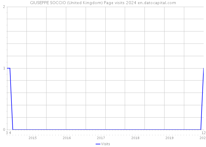 GIUSEPPE SOCCIO (United Kingdom) Page visits 2024 