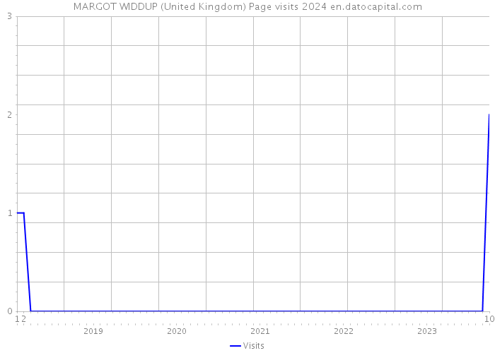 MARGOT WIDDUP (United Kingdom) Page visits 2024 