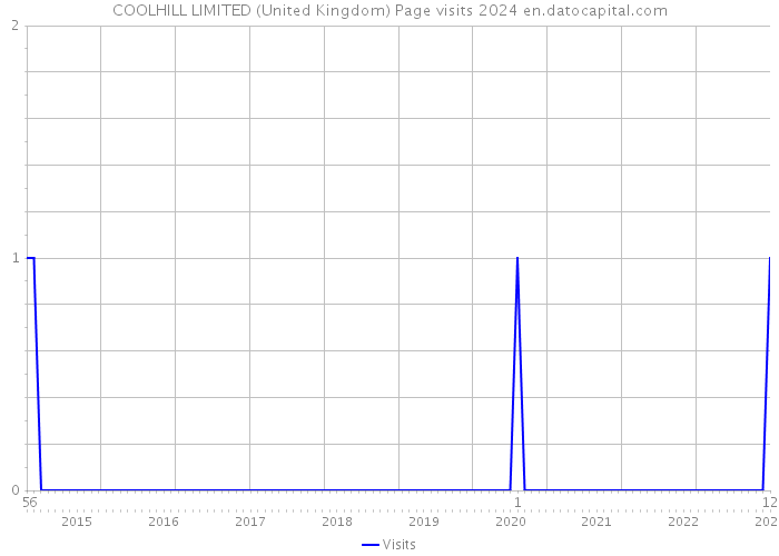 COOLHILL LIMITED (United Kingdom) Page visits 2024 