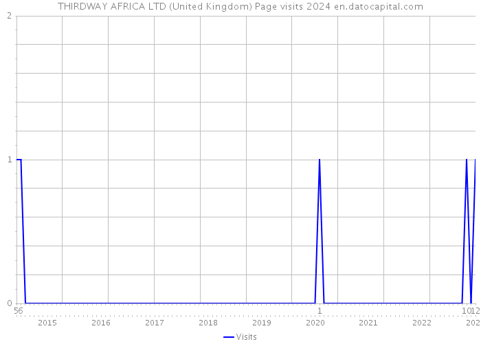 THIRDWAY AFRICA LTD (United Kingdom) Page visits 2024 