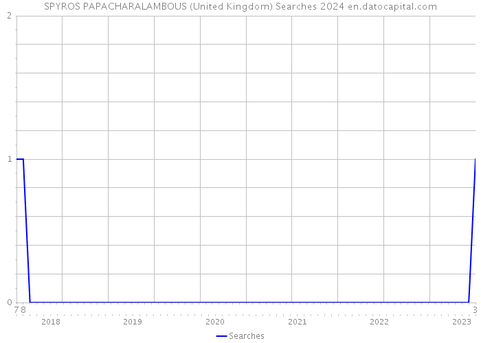 SPYROS PAPACHARALAMBOUS (United Kingdom) Searches 2024 