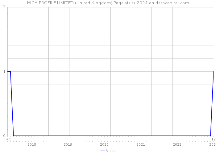 HIGH PROFILE LIMITED (United Kingdom) Page visits 2024 