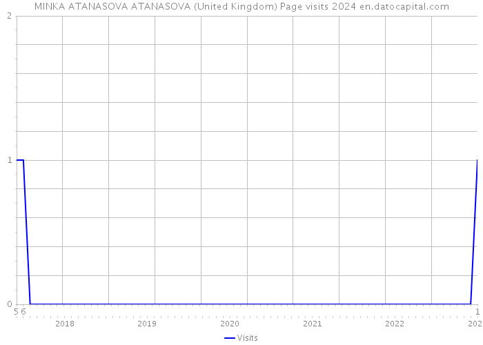 MINKA ATANASOVA ATANASOVA (United Kingdom) Page visits 2024 