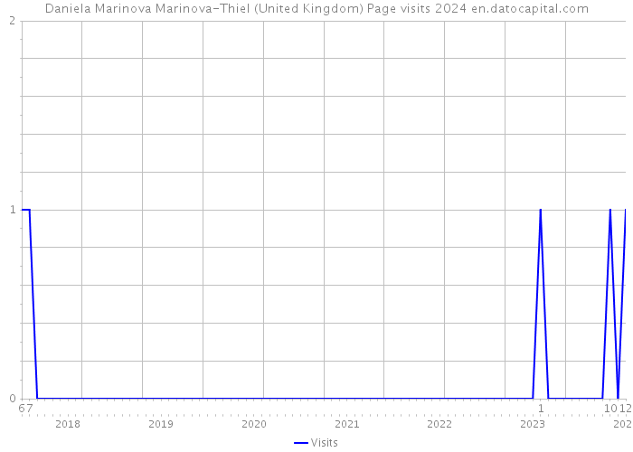 Daniela Marinova Marinova-Thiel (United Kingdom) Page visits 2024 