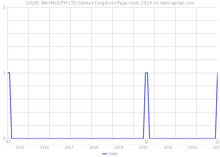 LOUIS WAYMOUTH LTD (United Kingdom) Page visits 2024 