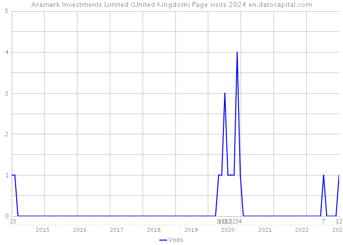 Aramark Investments Limited (United Kingdom) Page visits 2024 