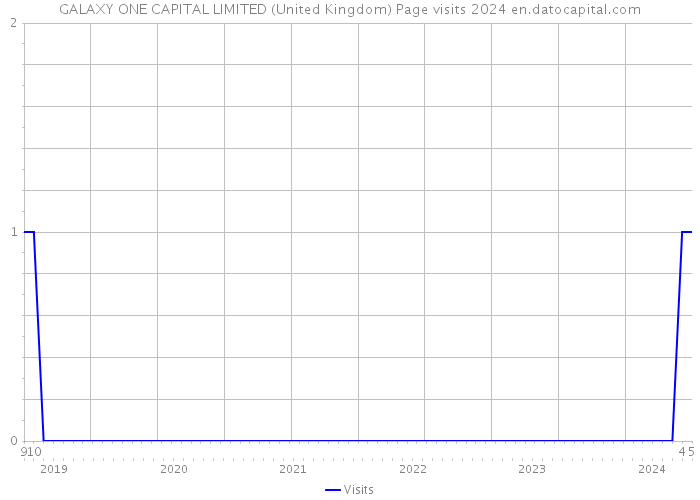 GALAXY ONE CAPITAL LIMITED (United Kingdom) Page visits 2024 