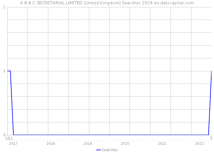 A B & C SECRETARIAL LIMITED (United Kingdom) Searches 2024 