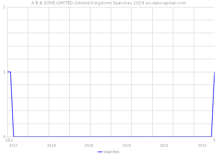 A B & SONS LIMITED (United Kingdom) Searches 2024 