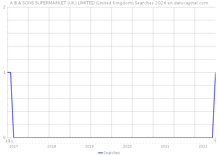 A B & SONS SUPERMARKET (UK) LIMITED (United Kingdom) Searches 2024 