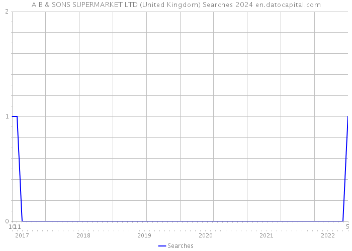 A B & SONS SUPERMARKET LTD (United Kingdom) Searches 2024 