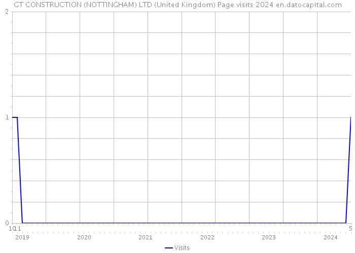GT CONSTRUCTION (NOTTINGHAM) LTD (United Kingdom) Page visits 2024 