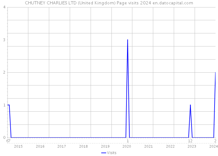 CHUTNEY CHARLIES LTD (United Kingdom) Page visits 2024 