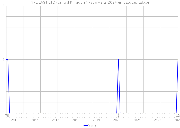 TYPE EAST LTD (United Kingdom) Page visits 2024 