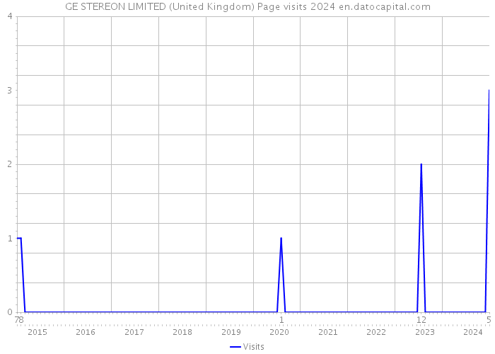 GE STEREON LIMITED (United Kingdom) Page visits 2024 