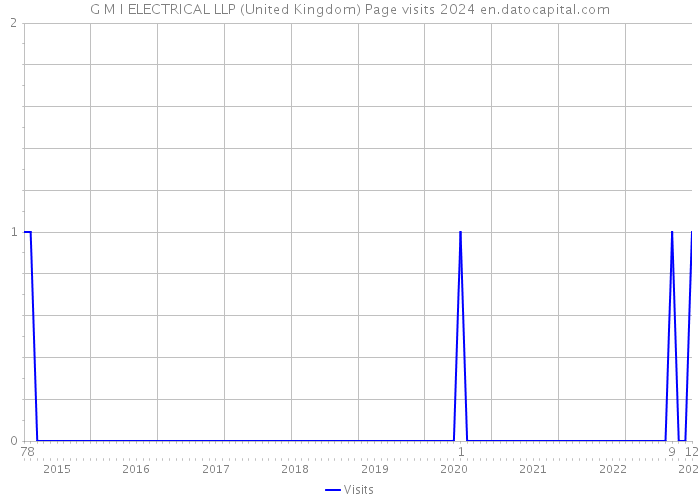 G M I ELECTRICAL LLP (United Kingdom) Page visits 2024 