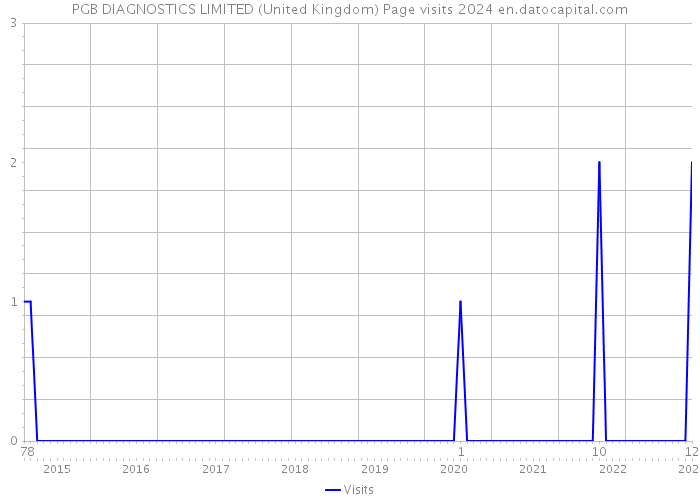 PGB DIAGNOSTICS LIMITED (United Kingdom) Page visits 2024 