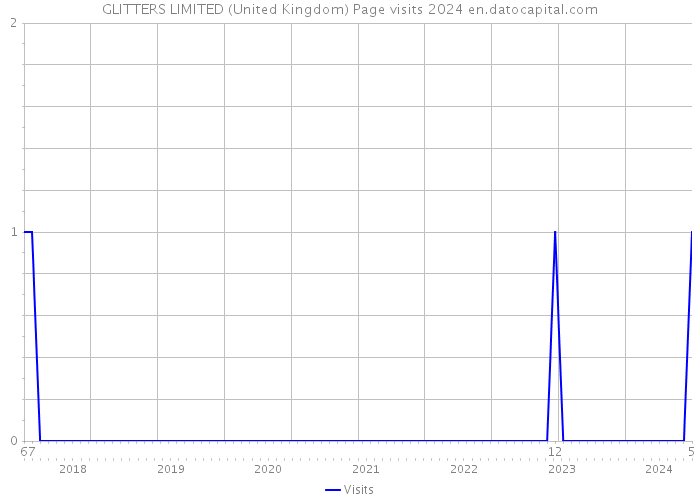 GLITTERS LIMITED (United Kingdom) Page visits 2024 