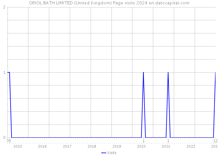 ORIOL BATH LIMITED (United Kingdom) Page visits 2024 