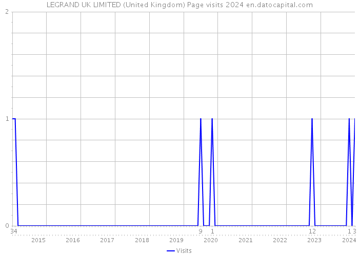 LEGRAND UK LIMITED (United Kingdom) Page visits 2024 