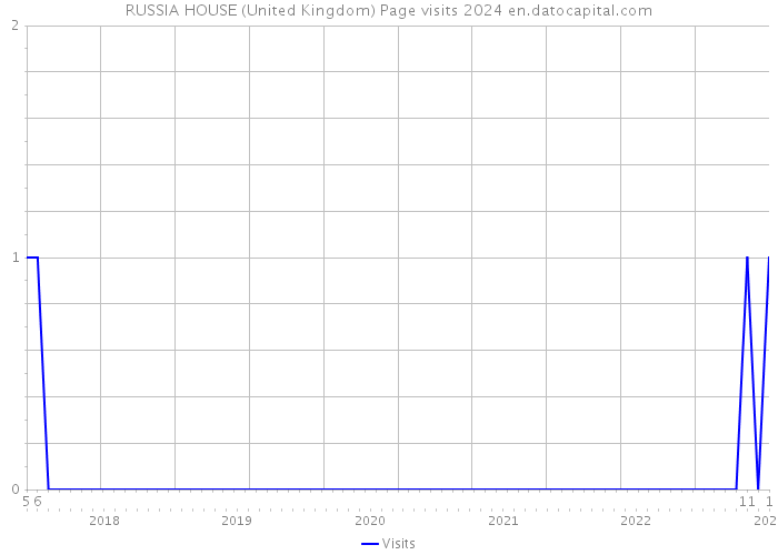 RUSSIA HOUSE (United Kingdom) Page visits 2024 