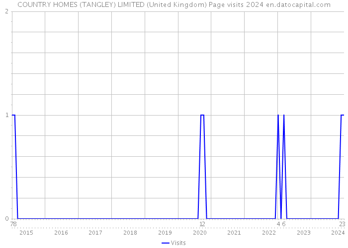COUNTRY HOMES (TANGLEY) LIMITED (United Kingdom) Page visits 2024 